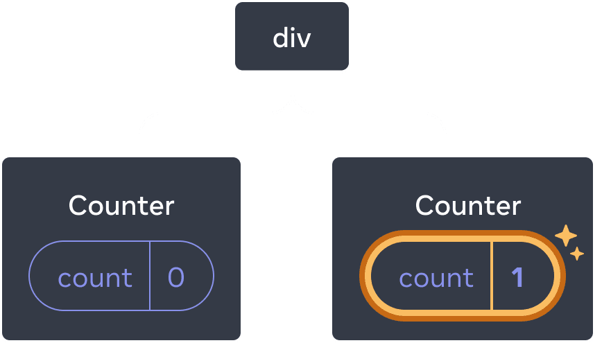 Diagram pohon dari komponen-komponen React. Simpul akar diberi label 'div' dan memiliki dua anak. Anak sebelah kiri diberi label 'Counter' dan berisi gelembung state berlabel 'count' dengan nilai 0. Anak kanan diberi label 'Counter' dan berisi gelembung state berlabel 'count' dengan nilai 1. Gelembung state dari anak kanan disorot dengan warna kuning untuk mengindikasikan bahwa nilainya telah diperbarui.